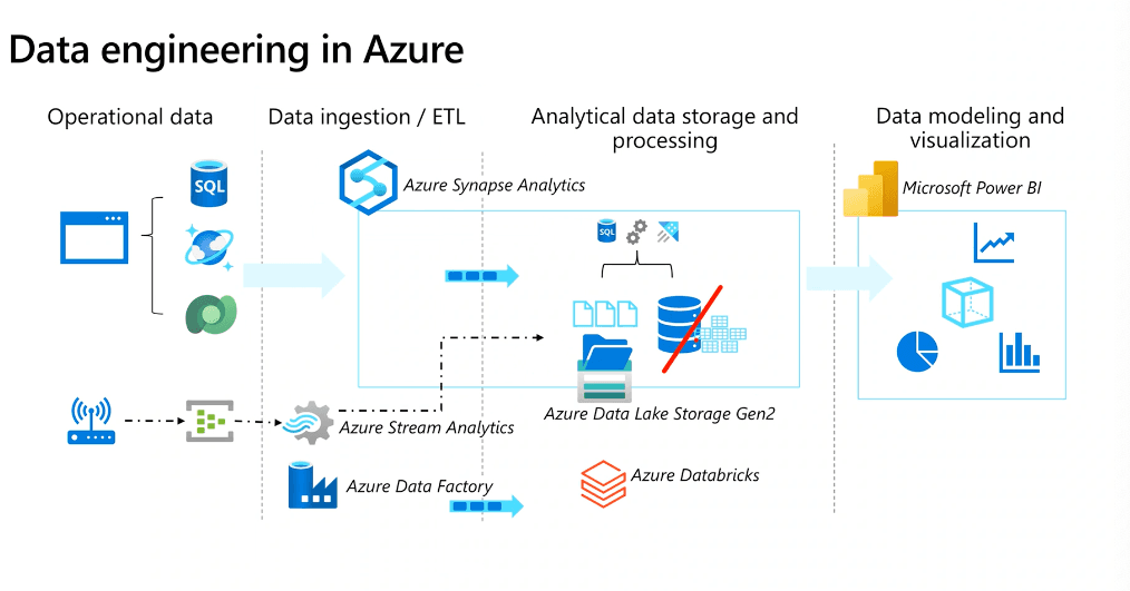 Data engineering in Azure